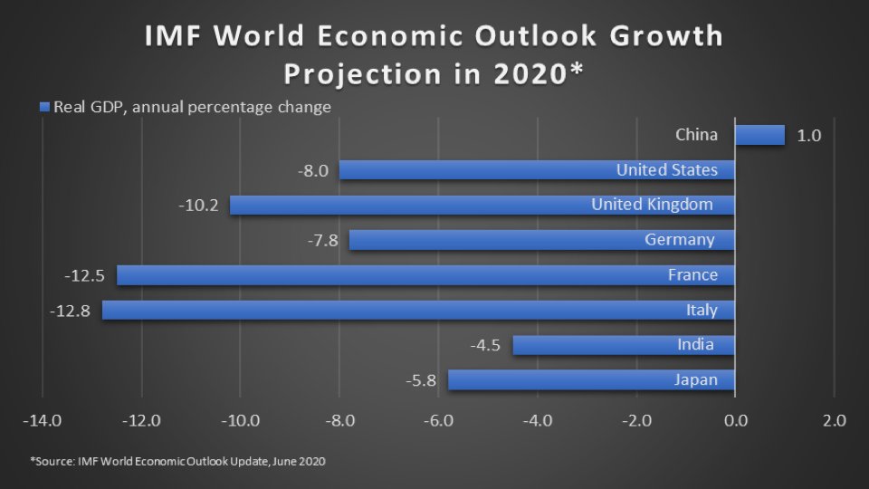 4/5 That is why China's economic recovery is much faster than the West's. It has been far more effective in controlling the virus. China is the only economy in the world that is projected to grow this year. Every other economy is predicted to contract.