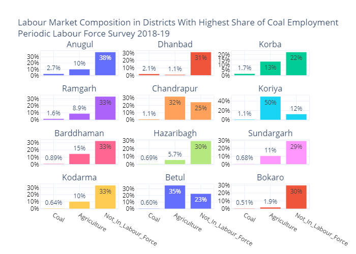 2/6In the 12 districts with the highest reported shares of coal mining employment (primary usual status):1. Agriculture employment was a larger reported employer than coal in all but one. 2. Labour market exclusion was 1-2 orders of magnitude larger than coal employment. 