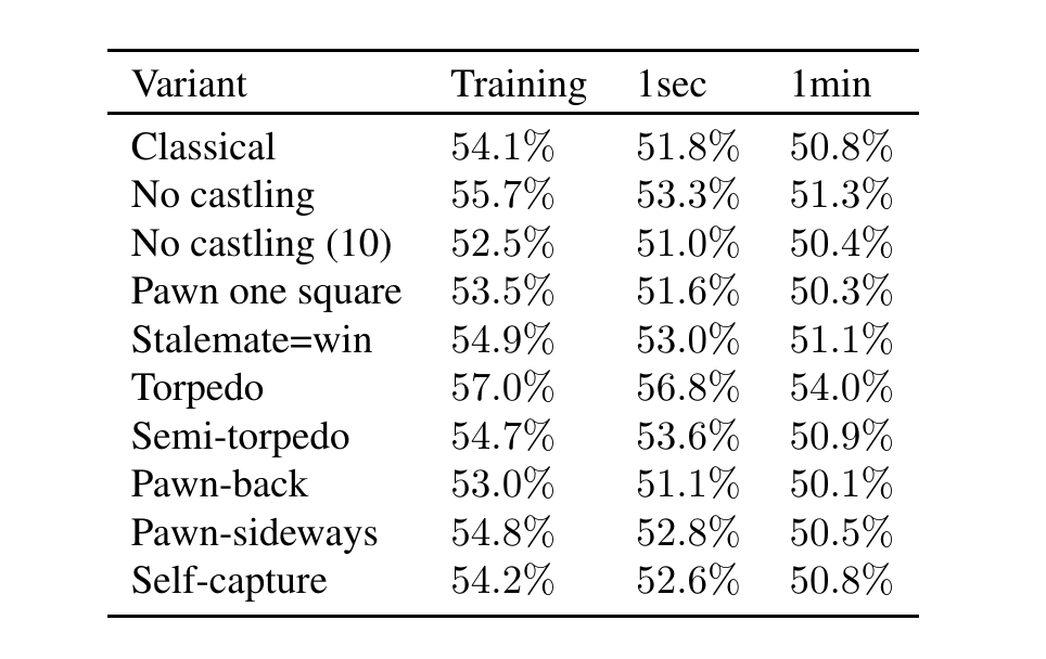 PHChess's tweet image. The accepted term for defining the economical equality in a society is the &quot;gini-coefficient&quot;

Chess has a similar number, telling the level of equality in a variant of chess:

#Giricoefficient #PHvalue