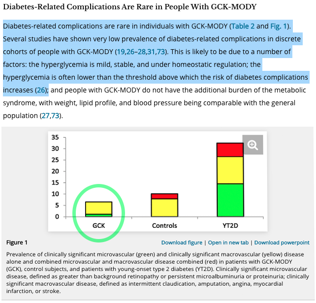 4/ We look for any genetics that might result in higher glucose yet normal-ish insulin levels. Here's an example: Heterozygous Glucokinase, who often have FBG of 97 to 149 yet no higher T2D complications than general population.  https://care.diabetesjournals.org/content/38/7/1383ht  @siobhan_huggins