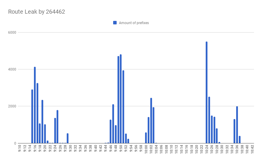 FastNetMon's tweet photo. Huge route leak that lasted for 1 hour and 23 minutes happened in July 2020. It approves that companies should take the protection of the networks very seriously.
https://t.co/5yGGmJbccv
#CyberSecurity #routeleak #DDoSprotection https://t.co/Cbee6SZjP2