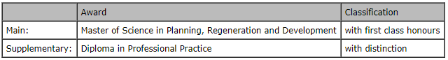lindseycarson95's tweet photo. Delighted to be leaving @UlsterUni with a First Class Honours in MSci Planning, Regeneration and Development! A huge thank you to all the team @PRD_UlsterUni and particularly @hezjritchie for their continued support. I could not have asked for better group of lecturers! https://t.co/H8Q9rX57Cc