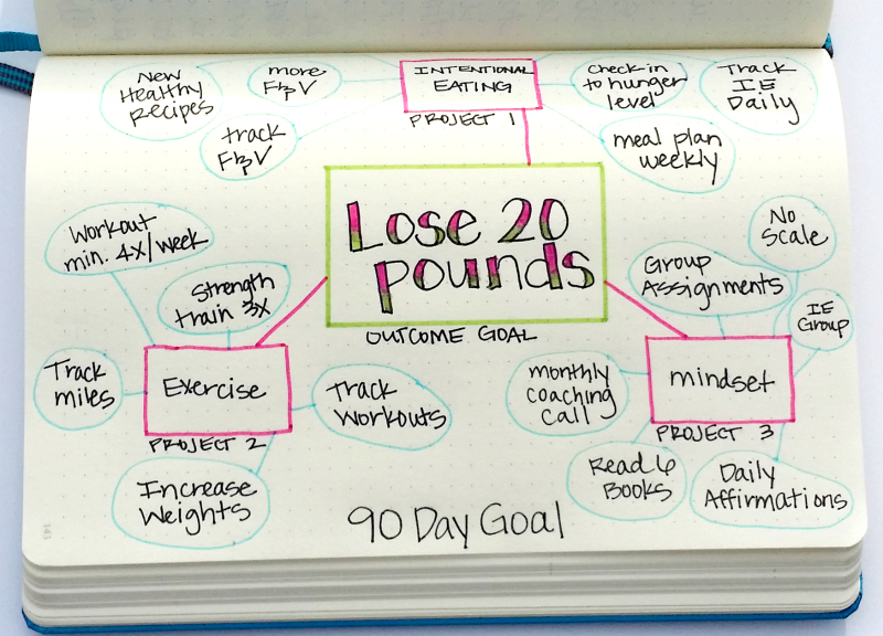 BUT! Worth to note as you start creating... A mind map can have many first level associations, but the mind can only really grasp a max of 7!So make sure you do not overly complicate your map!Simple and straightforward might be better!Pic:  http://bulletjournalideas.com&nbsp;