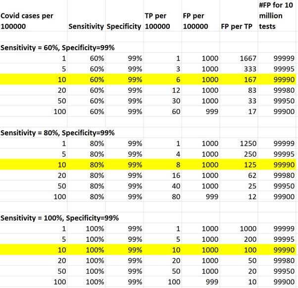 Spreadsheet looks at numbers of TP and FP for tests with 60%. 80% and (dream on) 100% sensitivityand 99% specificity (so 1% false positives)Highlighted row shows true and false positives when prevalence is 10 per 100,000You can see sensitivity doesn't really matter4/10