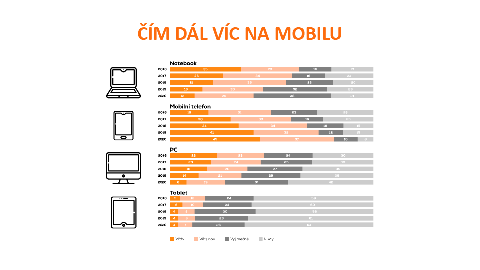 amidigitalcz's tweet image. Mobily dominují online komunikaci! 📱

82 % českých uživatelů v roce 2020 navštěvuje sociální média výhradně nebo převážně z mobilu.

Od roku 2016 do letoška vzrostl podíl uživatelů, kteří na sociální sítě chodí výhradně prostřednictvím mobilu z 19 % na 45 %.

#AMIDIGITALINDEX