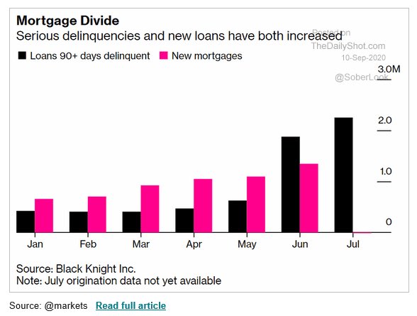 WinfieldSmart's tweet photo. New mortgages &amp; Serious Delinquencies (90 days) https://t.co/wDLTn19hh6