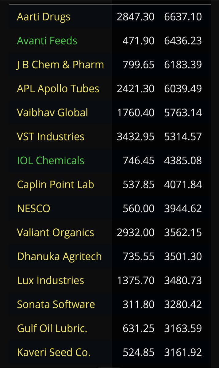 Some small caps with strong Fundamentals