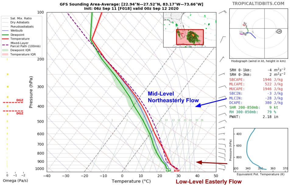 Looking at the system's steering pattern for tonight, I'm not sure I see much pulling the system north.A shallow not-yet-developed vortex will be steered by low-level flow which in this case is mostly due east (environmentally).So I think I lean a bit SW of most EPS members.