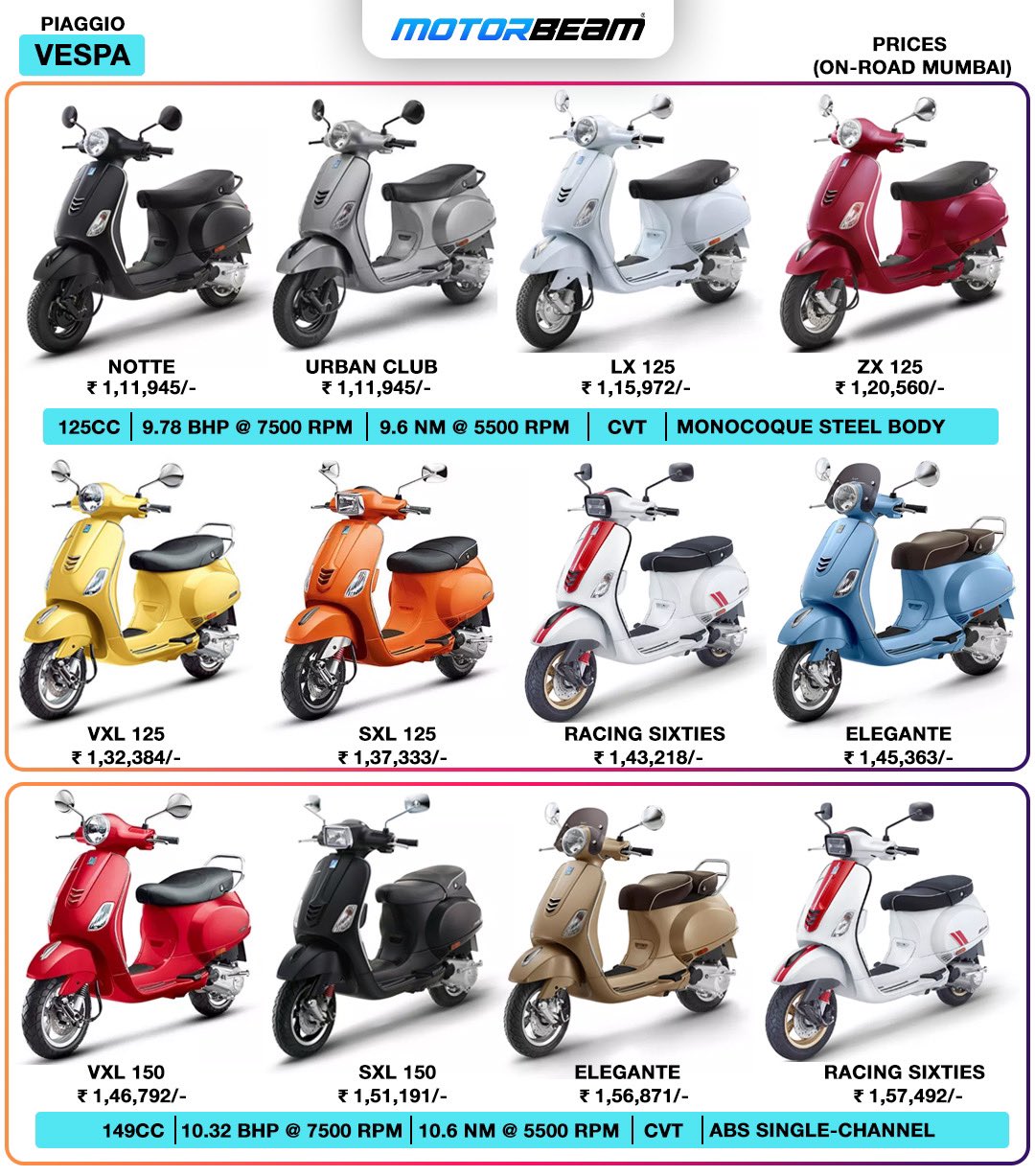 Motorbeam Here S The Full Range Of Vespa Scooters Available On Sale In India Along With Their Specs And Pricing Which One Of These Is Your Pick Motorbeam T Co 1is9iccwto