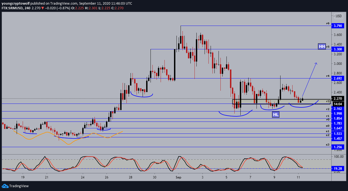 65.)  #Serum  #SRM  $SRM- 4hour: price action confirmed support, and formed a higher low. momentum looking to confirm support as well, looking for a push to the upside to retest the previous high