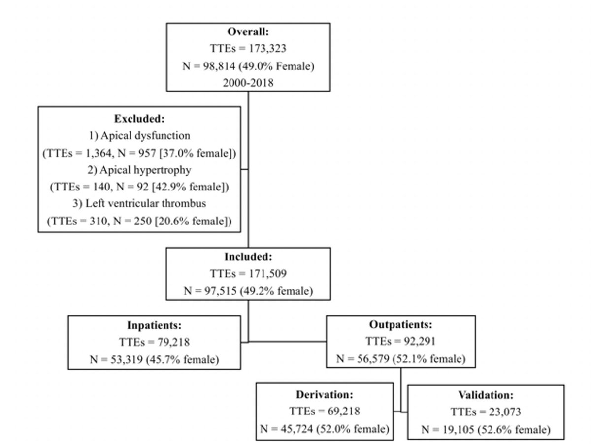 7/ In our study, we screened 173,323 TTEs on 98,814 patients, 2000-2018  @BidmcCvi, excluding TTEs with apical dysfunction, hypertrophy, or LV thrombus.