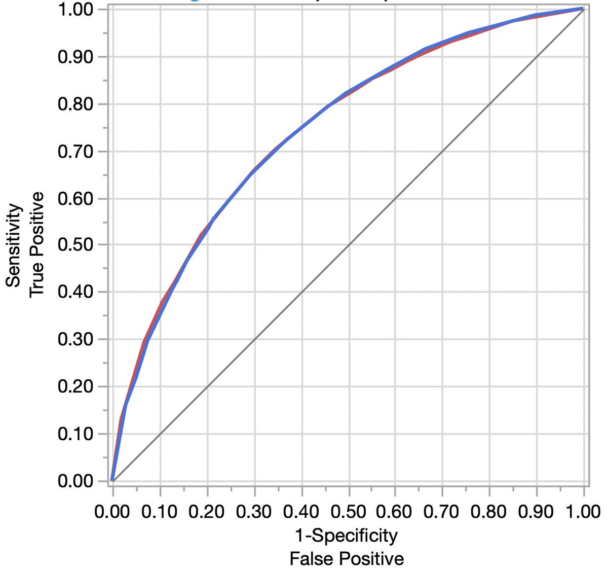 13/ The final model with only 3 predictors: age, weight, & HR, had a excellent performance in the validation sample (c-statistic of 0.74 and calibration slope of 1.11 (intercept -0.014). Use of more complex  #MachineLearning did not improve prediction.