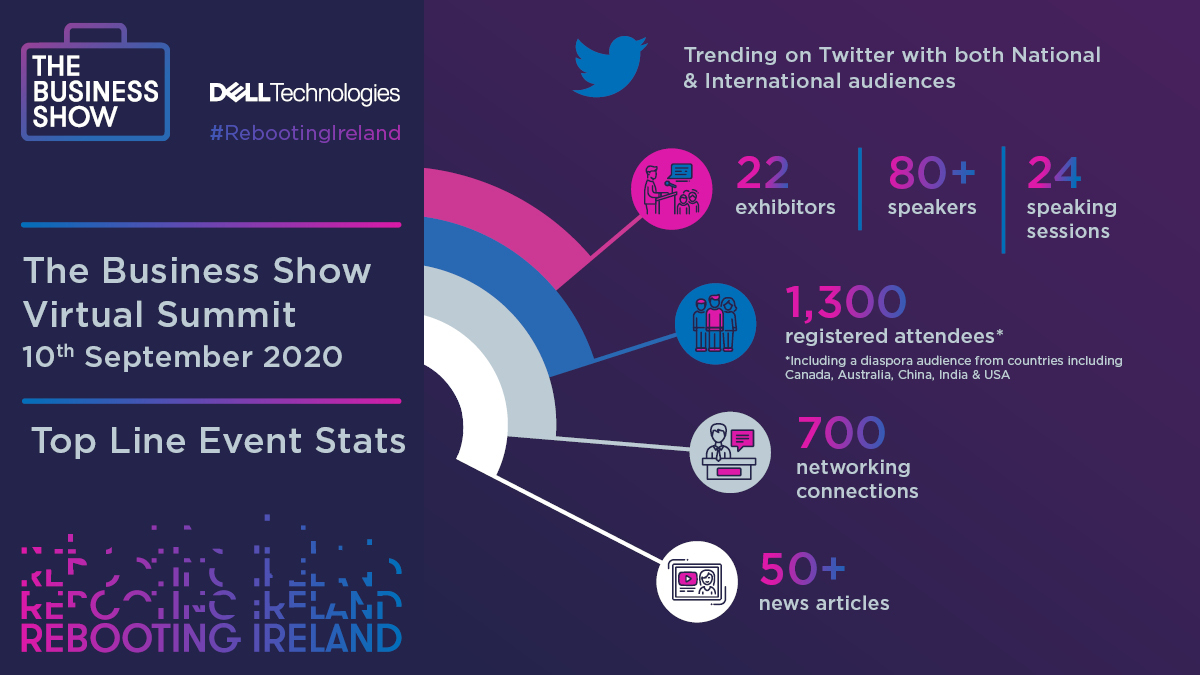 BusinessShowIrl's tweet photo. Yesterday's @BusinessShowIrl Virtual Summit certainly got everyone talking about #RebootingIreland - updates on our next event from The Business Show coming soon! https://t.co/FFInw0lIts