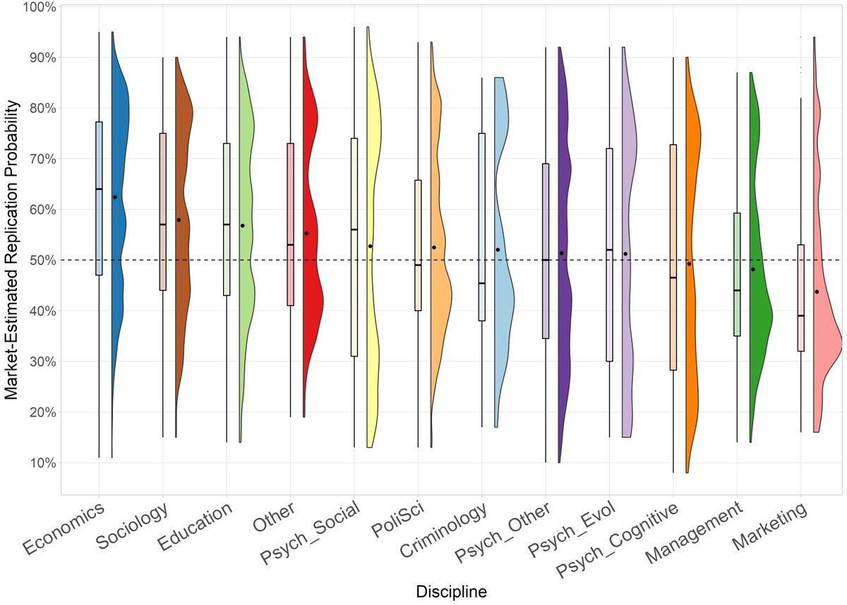 Economics is (predictably) the strongest field. Education was a positive surprise (large samples, RCTs). Criminology, marketing, management are in a terrible state. EvoPsych seems to have absorbed the worst tendencies of social psych.