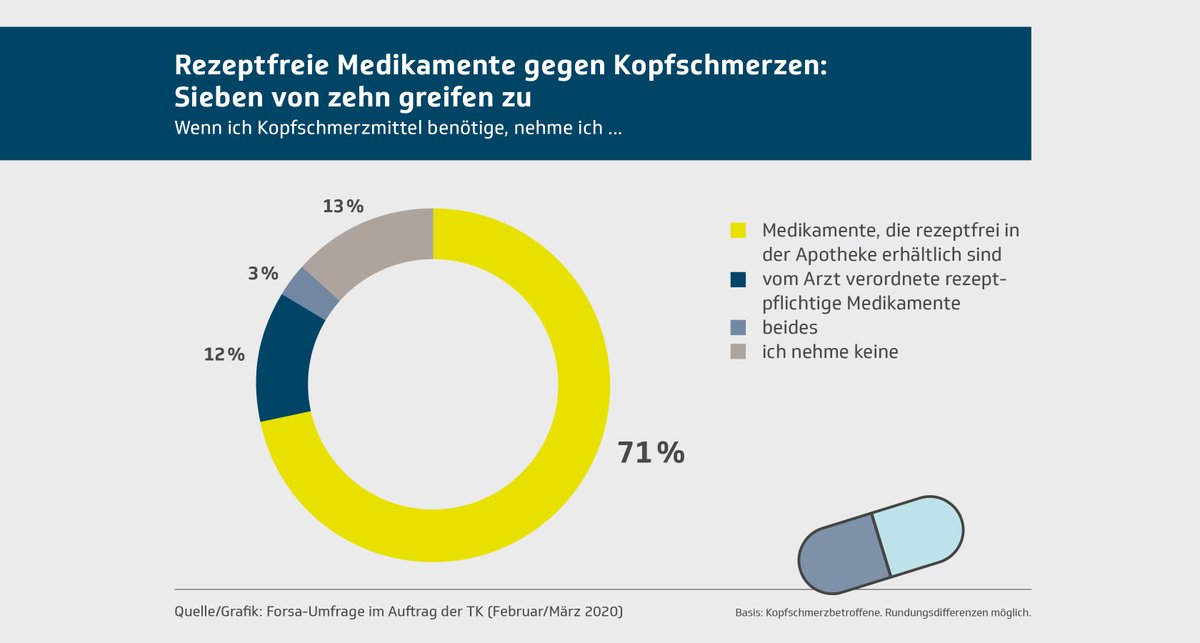 Krankenkasse's tweet photo. 12 % der Bayern haben mehrmals in der Woche Kopfschmerzen. Das ist bundesweit der höchste Wert. Bei den Medikamenten ist es genau umgekehrt. Nur 11 % der Kopfschmerz-Geplagten in Bayern greifen schnell zur Tablette. Das ist bundesweit der niedrigste Wert. https://t.co/XS1G2sYWVk https://t.co/yk79ceZBNg