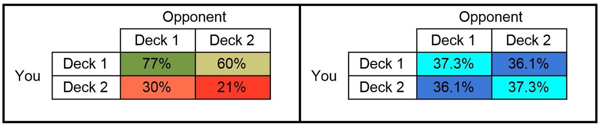 Notice that despite there being no obvious symmetry in the match winrates the set winrates seem to be diagonally symmetric.Incredibly, this symmetry appears *regardless* of what the match winrates are 