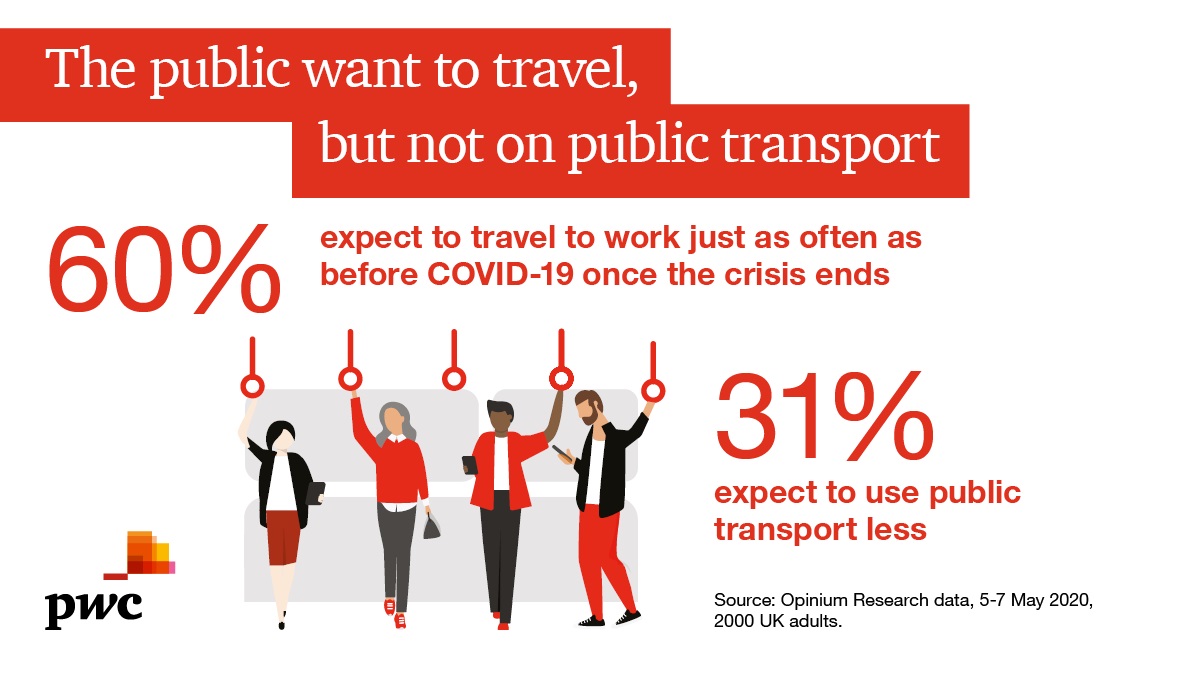 People are generally enjoying working from home, but, when the pandemic passes, most expect to travel to work just as often as before. Explore public views on transport and travelling to work after #COVID19: pwc.to/3iQ1Sbu