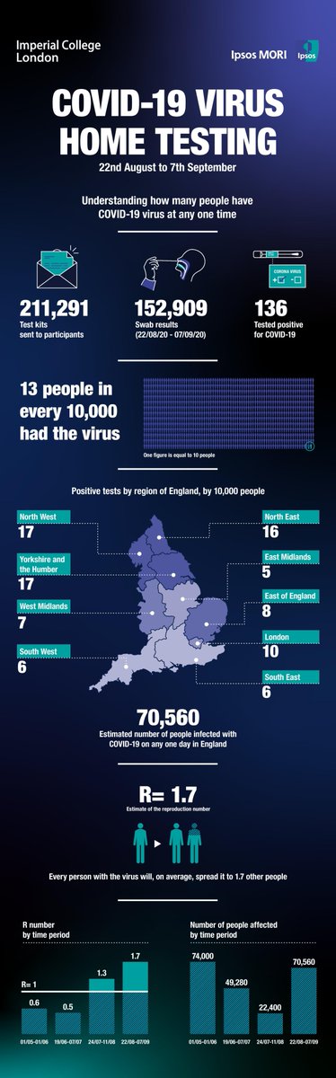 Kelly Beaver MBE (@kellyipsosuk) on Twitter photo Latest results from our <a href="/IpsosMORI/">Ipsos UK</a> study with <a href="/imperialcollege/">Imperial College London</a> for <a href="/DHSCgovuk/">Department of Health and Social Care</a> shows that there has been an increase in prevalence and confirms an R rate above 1 across England. Check out our infographic below for all the latest 👇 Latest results from our <a href="/IpsosMORI/">Ipsos UK</a> study with <a href="/imperialcollege/">Imperial College London</a> for <a href="/DHSCgovuk/">Department of Health and Social Care</a> shows that there has been an increase in prevalence and confirms an R rate above 1 across England. Check out our infographic below for all the latest 👇