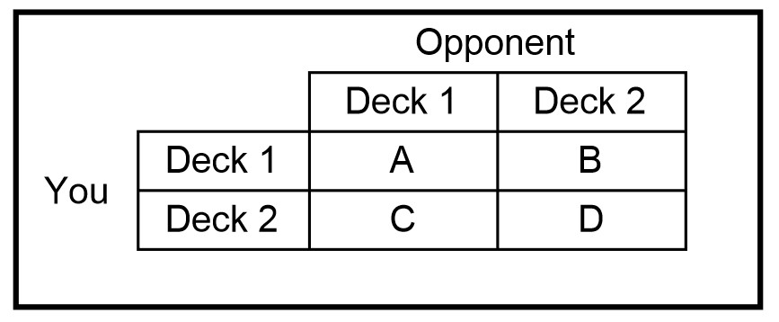 For this part we’ll use variables to make it more general.Let’s start with the case where both players queue their 1st deck game 1 (matchup A). In the case where you win game 1 you can succeed by winning matches A&C or A&D. Otherwise you have to win matches B&D.