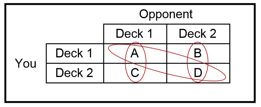 For this part we’ll use variables to make it more general.Let’s start with the case where both players queue their 1st deck game 1 (matchup A). In the case where you win game 1 you can succeed by winning matches A&C or A&D. Otherwise you have to win matches B&D.
