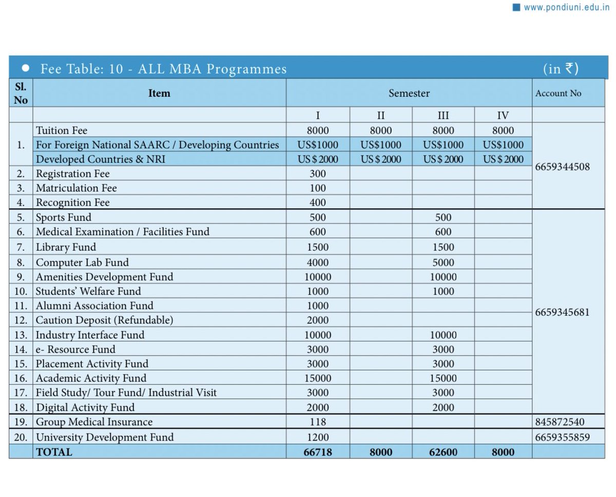 fai_roooz's tweet photo. @GurmeetSinghVC We the students of MBA have a unused fees of rs 3000 for field tour and 4000 for computer lab in 1st yr. Computer lab fee of 5000 is not yet cancelled in 2nd yr.
NB: there is no working computer lab in dept. of mngmt studies of PU. Inspite 1000 rs more in 2nd yr.  than 1st yr. https://t.co/L88WTlEJOv
