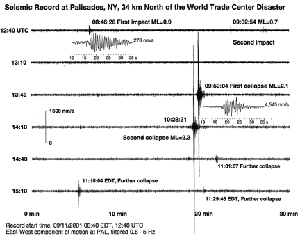 Aug 2002 AFP reporter Christopher Bollyn further explored where the ENERGY came from reporting that two seismic "spikes" on 9/11 "indicate huge bursts of energy shook the ground beneath the WTC's twin towers — just as the buildings began to collapse"6/ https://www.serendipity.li/wot/bollyn2.htm&nbsp;