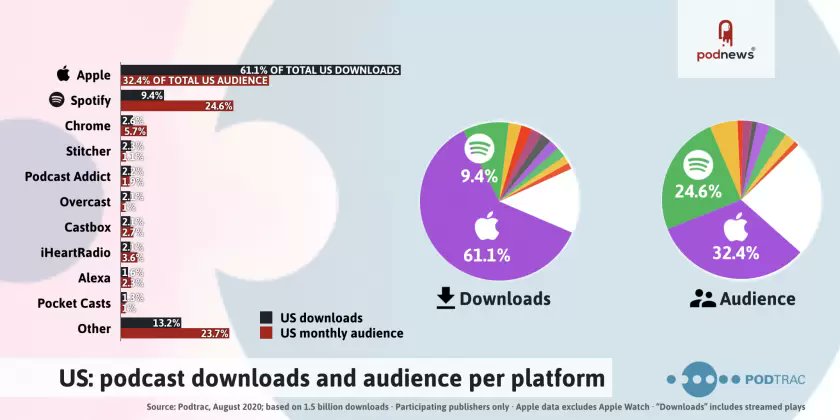 lachaineaudio's tweet photo. @Podtrac a partagé le nbre total de téléchargements et la part d'audience des #podcasts par plateforme de streaming. Sur la base de 1,5 milliard de downloads US provenant des sondés, mesurés par #Podtrac au cours du mois d'août, #Apple s'arroge 61,1% de ts les downloads https://t.co/DsSqvEFkcs