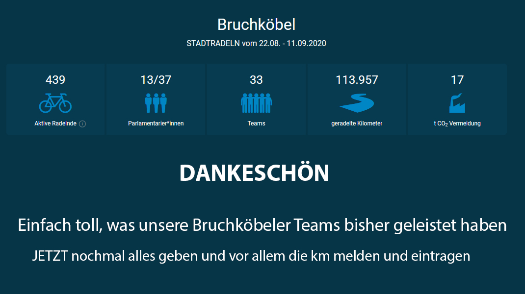 Herzlichen Dank an alle Teilnehmer, Unterstützer &amp; Organisatoren! 

Und jetzt nochmal schnell aufs Rad!😁

#bruchkoebel #bruchköbel #mittendrinerleben #dawillichleben #meinbruchkoebel #meinbruchköbel #stadtmarketing #mainkinzigkreis #mkk #stadtradeln #stadtwette #klima #radfahren