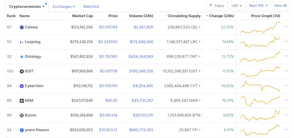 CryptAppi's tweet image. Now $cel @CelsiusNetwork is top gainer crossed 0.5 $ mark
plenty of room to grow