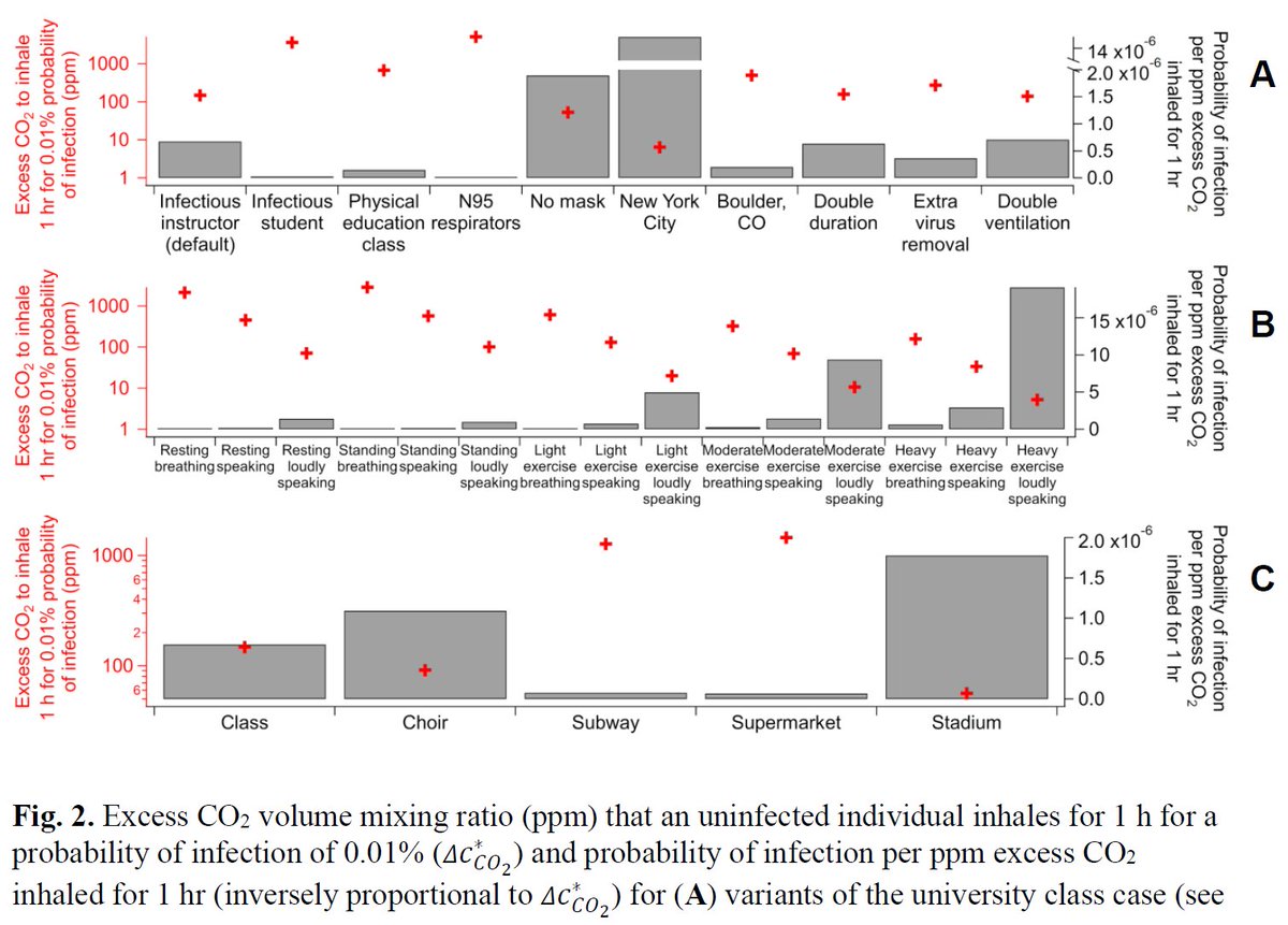 5/ Results: CO2 threshold for a given infection risk can vary to a factor of 100- Top: variations of a classroom- Middle: variation with activity- Bottom: other cases #covidco2
