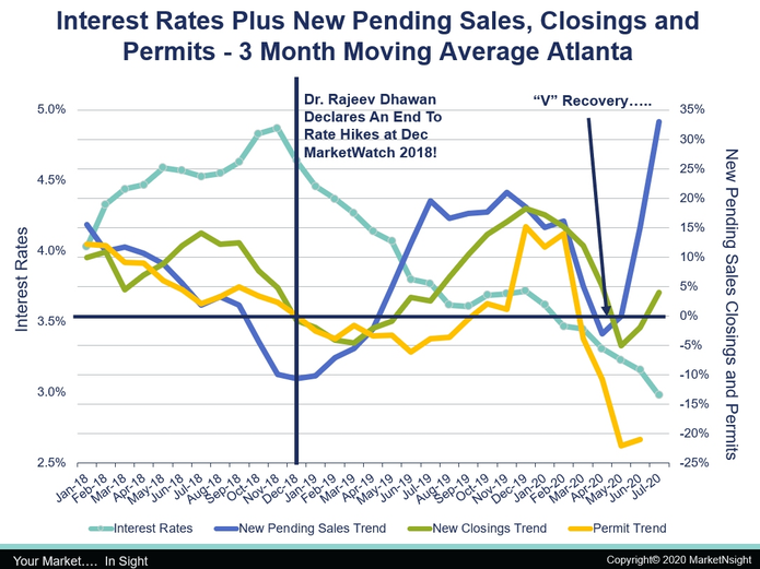 denimmarketing's tweet photo. 👖August reports are in and low interest rates are continuing to stimulate sales! According to client MarketNsight, new pending home sales are up in Atlanta metro areas 17% year to date versus last year. 📈🏡
Full details below. #PRWorks #PRScore
📰https://t.co/oeJBBVxnUC https://t.co/K10K6lru4W