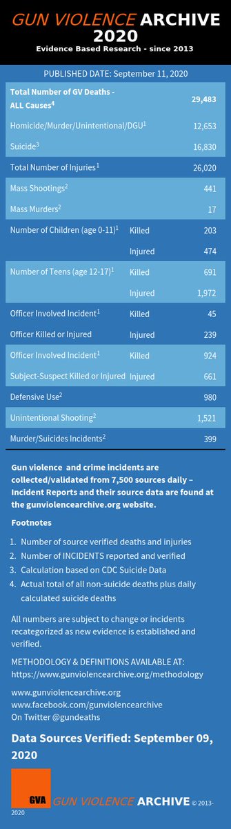 GunDeaths's tweet photo. Visit https://t.co/GKwiFAZQKg for up-to-date statistics and information https://t.co/1q2w3VhCEn