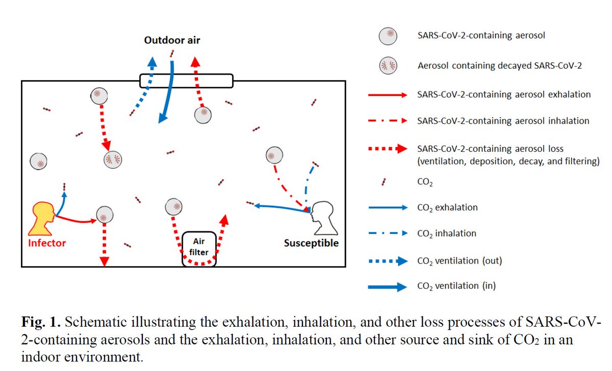 8/ This is a diagram of the processes that affect SARS-CoV-2 in aerosols and CO2 in indoor environments #covidco2 (Forgot to paste it above)
