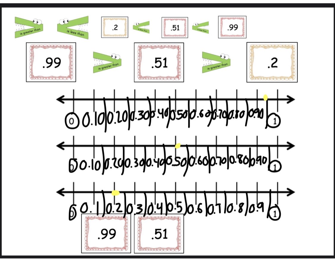 StokerTiffiny's tweet photo. The #Keynote I made for them to represent decimals on number lines to help them compare with symbols! Everyone was engaged and unlimited number cards and comparing symbols on it made it quick and easy for students! They even uploaded a snapshot to #Seesaw #LCPVanguard #LCPNorth https://t.co/16a25LD7f2