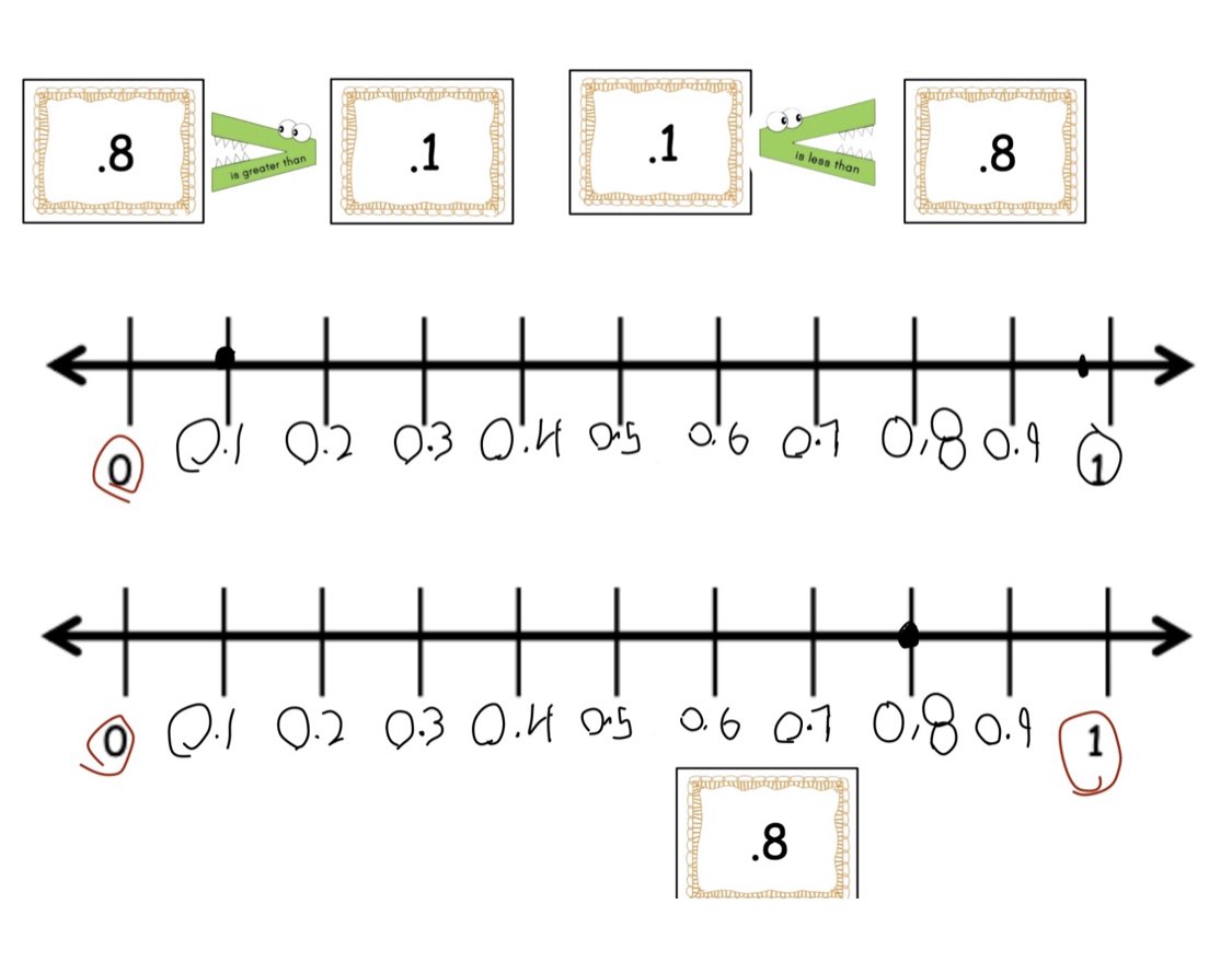 StokerTiffiny's tweet photo. The #Keynote I made for them to represent decimals on number lines to help them compare with symbols! Everyone was engaged and unlimited number cards and comparing symbols on it made it quick and easy for students! They even uploaded a snapshot to #Seesaw #LCPVanguard #LCPNorth https://t.co/16a25LD7f2