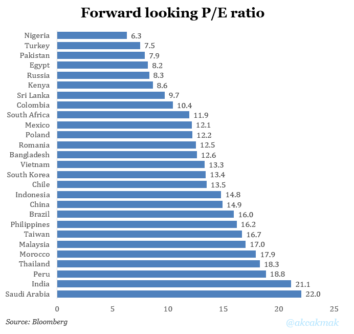 "The world's cheapest emerging markets" by forward looking price-to-earnings (P/E) ratios. Nigeria: 6.3x Turkey: 7.5x Pakistan: 7.9x Egypt: 8.2x Russia: 8.3x Kenya: 8.6xBut wait! +++
