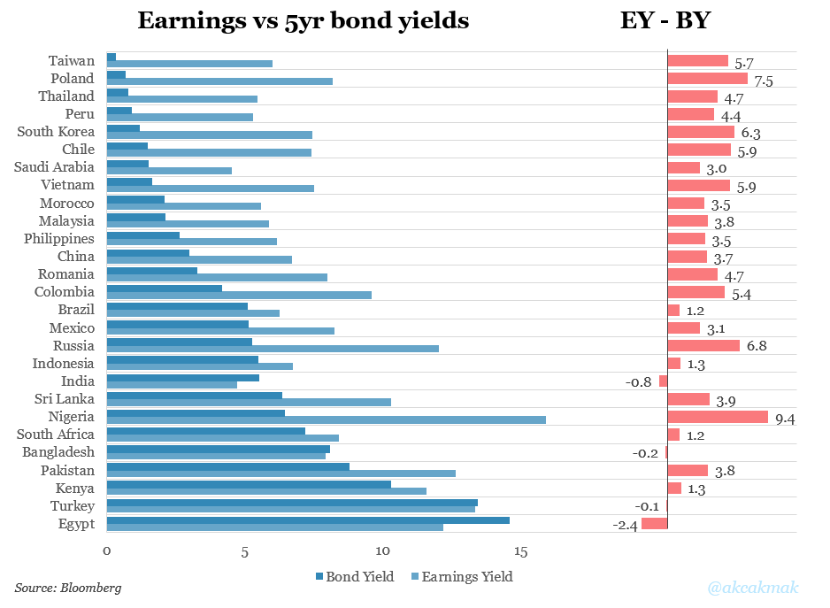 ++ One must always consider local interest rates when making an assessment on P/E ratios.Earnings yield (ie. reverse P/E) should be high enough to compensate investors for risk taken in stocks.Take Thailand, for example. Stocks yield 4.7% more than bonds.But wait! ++