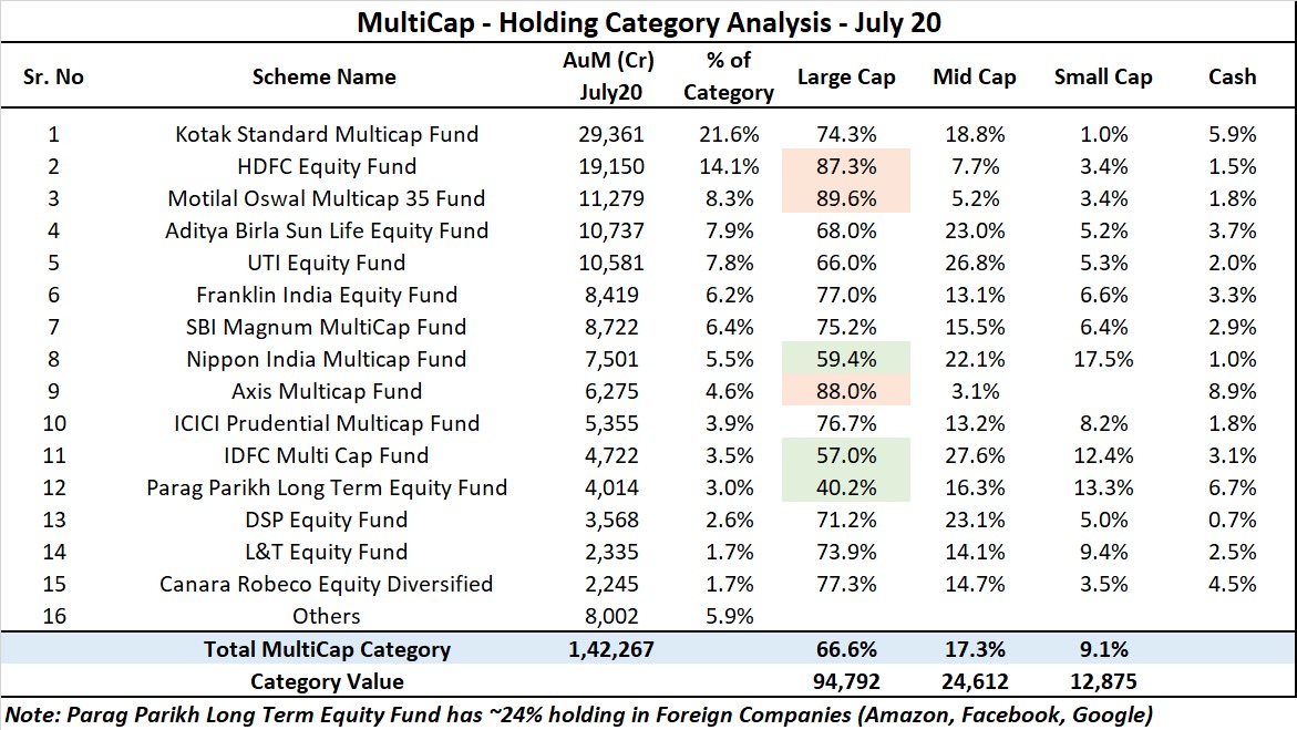 (6/n) But equities allocation is going up? This should be win-win situation for all.Most multicaps have less allocation in smallcaps. Some even less than 10%. This means they need to buy SCs aggressively. Most SCs have poor liquidity. This increases investor risk significiantly