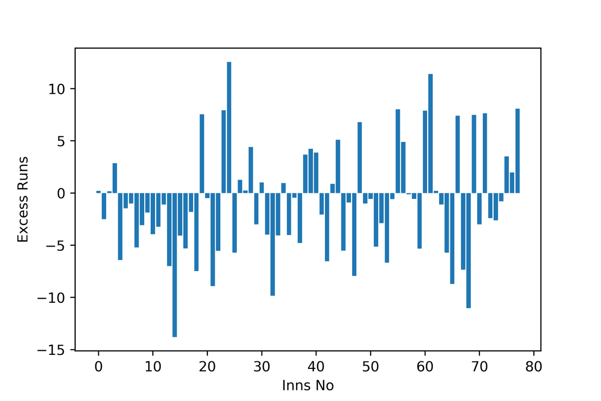 Kohli scores, on average, a net deficit of runs compared to the average player in the IPL, given the situations he bats in. This is his excess runs in the powerplay in the last 6 seasons.Excess = above what an average player would score in the same situations. Contd.