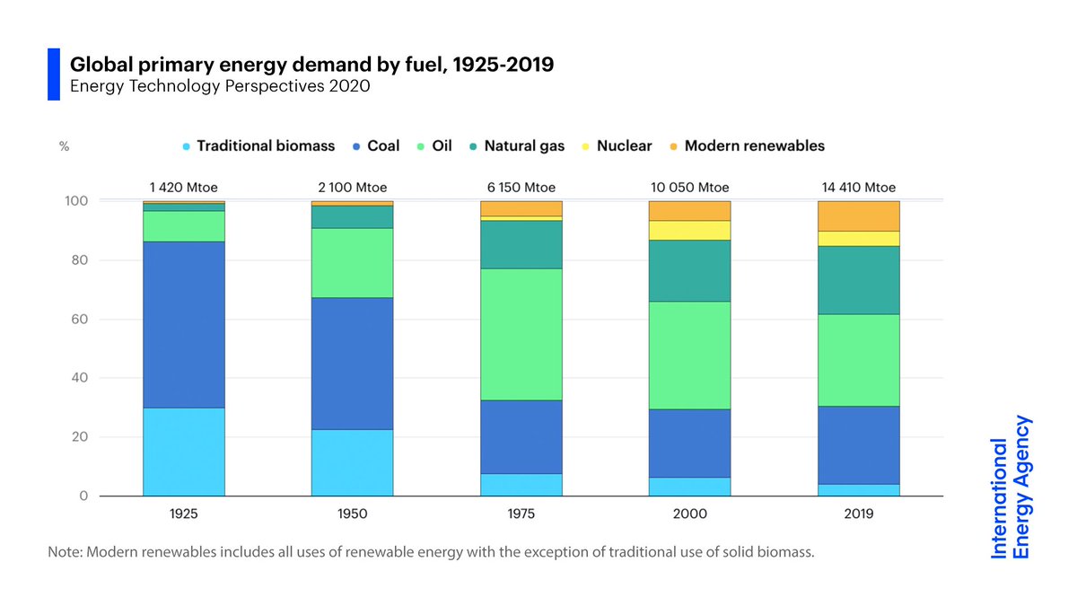 International Energy Agency tweet media