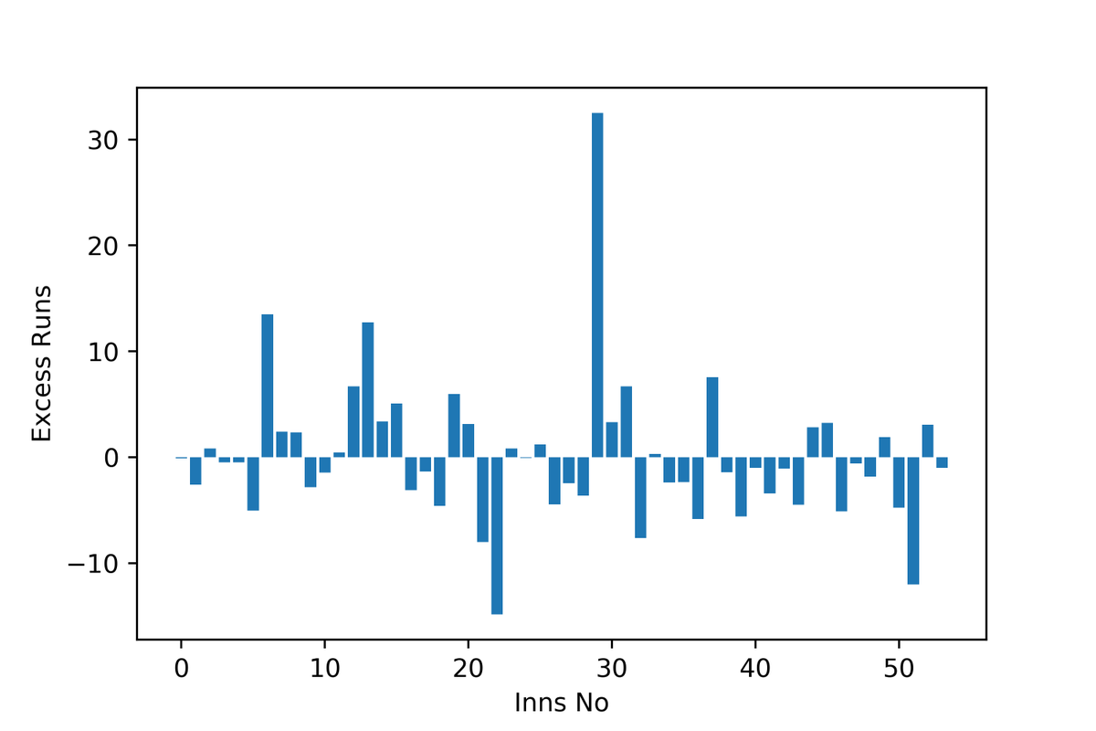 Now, what happens in the middle overs? Kohli does better, but of late, he's been mostly in the negative.