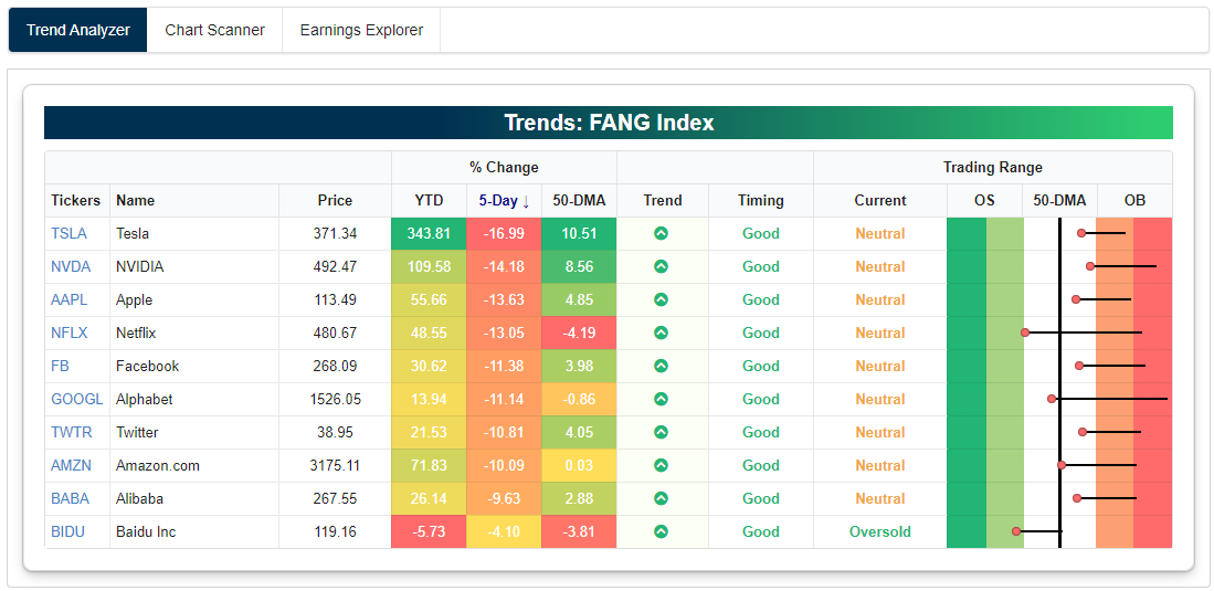 bespokeinvest's tweet photo. All of the stocks in the FANG+ index have moved out of overbought territory and are now neutral or oversold.  As shown in our Trend Analyzer tool: https://t.co/e8LECQTizl  $TSLA $AMZN $AAPL $NVDA $NFLX $FB $GOOGL $TWTR $BABA $BIDU https://t.co/5YHtyflTeL