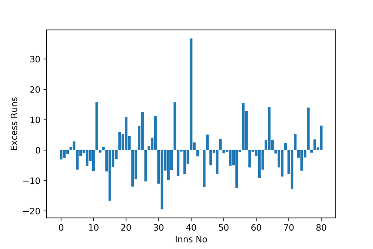 His match-wise excess runs are +ve only 37% of the time. His average excess runs is -0.8. This calculates his net contribution. Including the probabilities of him surviving etc.