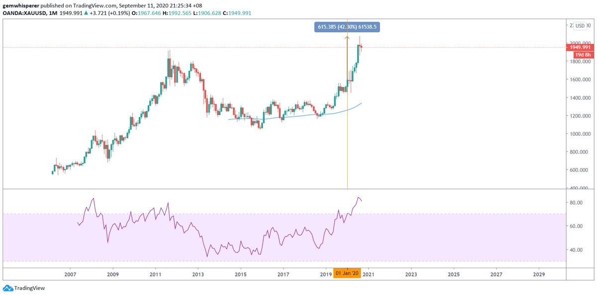 Life Gold ($XAU) will be up in time of crisis or non-stable economic condition, while over all stock market will go down. But, in several stocks will still going up, because of the sentiments benefit them.Example: health sector benefiting from corona issue.