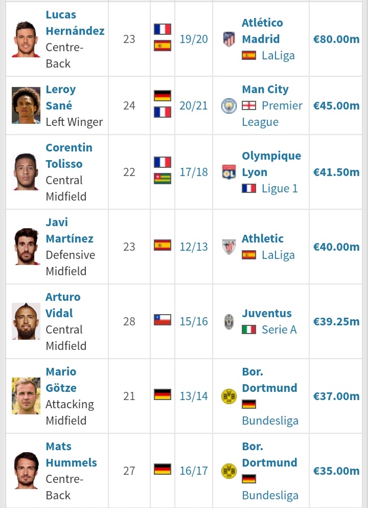 Bayern have made a grand total of ONE (1) signing that costed over 50 million euros.