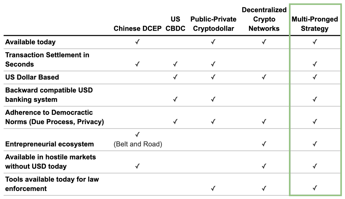 10/ Against a common challenger, the US Govt and crypto community must collaborate to offer:i. a USD based settlement platform alternative to the DCEPii. cryptodollars by mid-2021iii. regulatory clarity to unlock crypto as an offensive tool that offers benefits the DCEP cannot