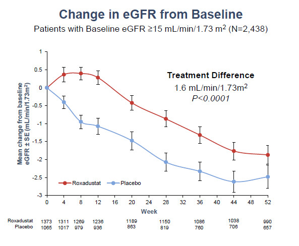 This graph, and whether or not something like it appears on the label, will be key to speed of uptake. This is a non-prespecified subgroup based on still having decent kidney function, which is why the labeling doubt