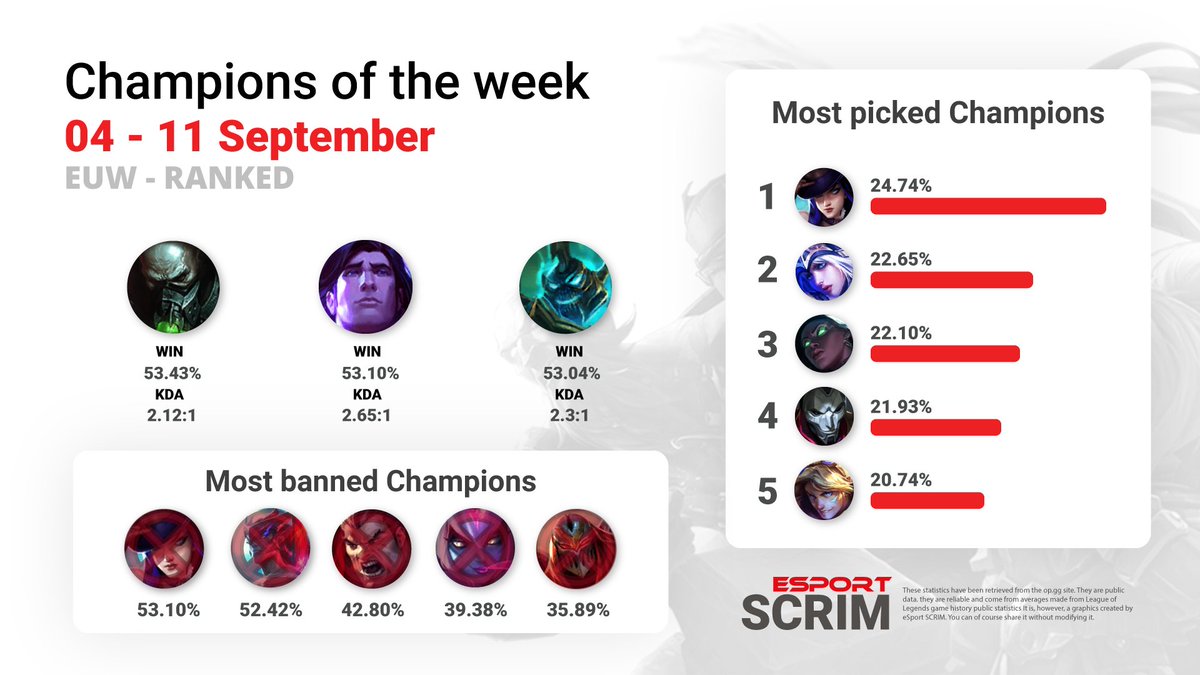 It's time to shine for Taric !
#LeagueOfLegends #esport