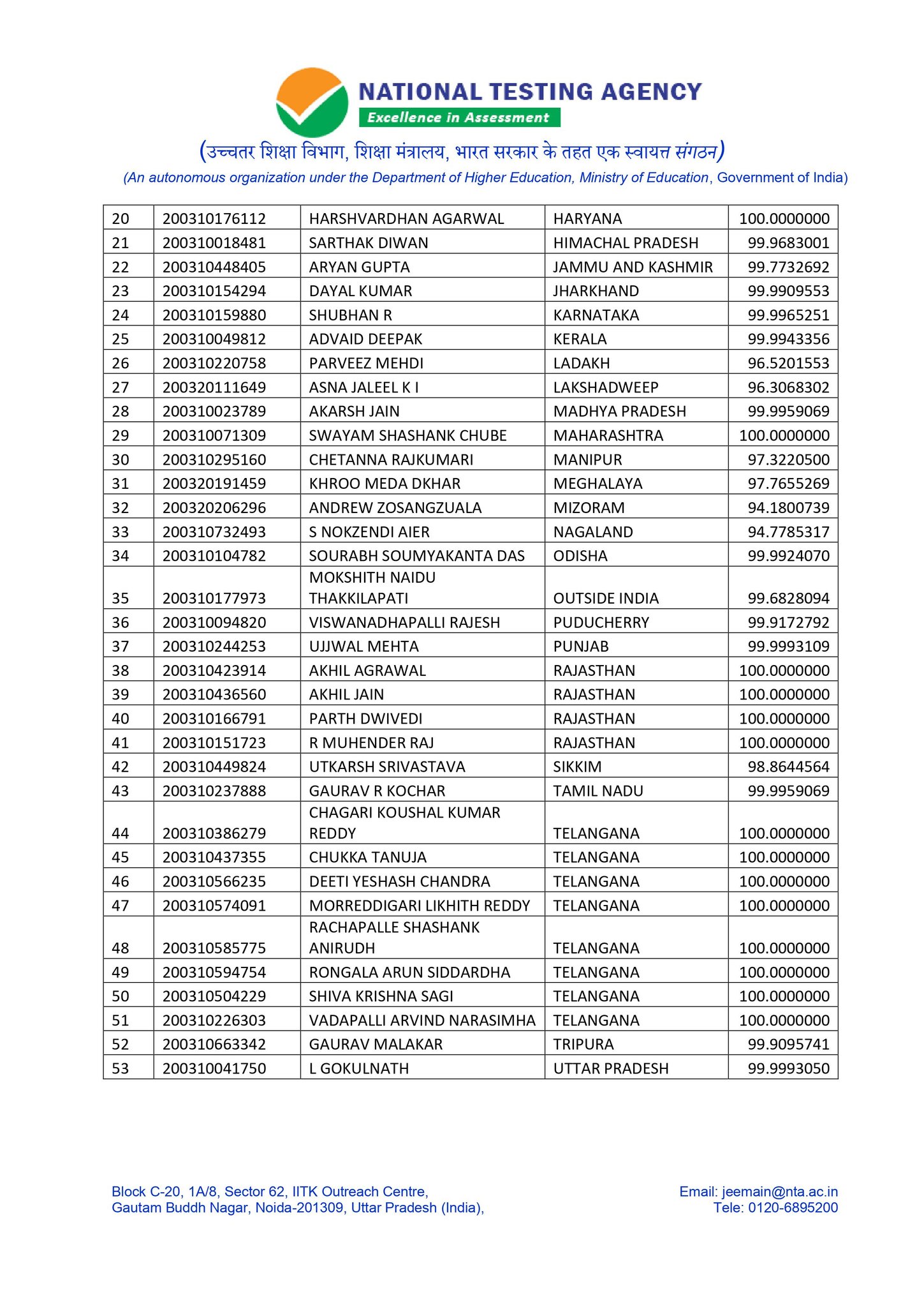 Dr Ramesh Pokhriyal Nishank On Twitter I Congratulate The Toppers Of Jee Mains I Also Thank Everyone Involved In The Jee Exam And For Declaring Results In 4 Days Dg Nta Https T Co Tniisf1twf