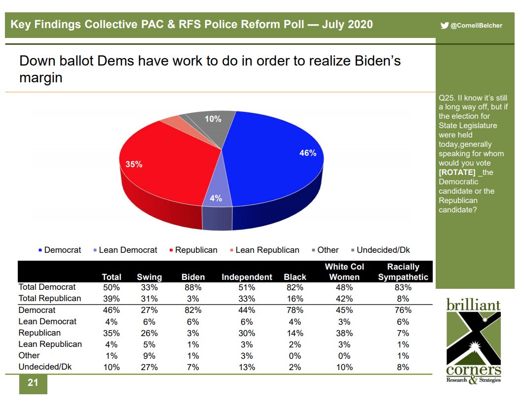 We can't count on Biden's coattails.  @runforsomething saw this in (unrelated) polling we did earlier this year & individual races are seeing it in polling now: Down-ballot Democrats have work to do. Make sure they have the resources to do it!